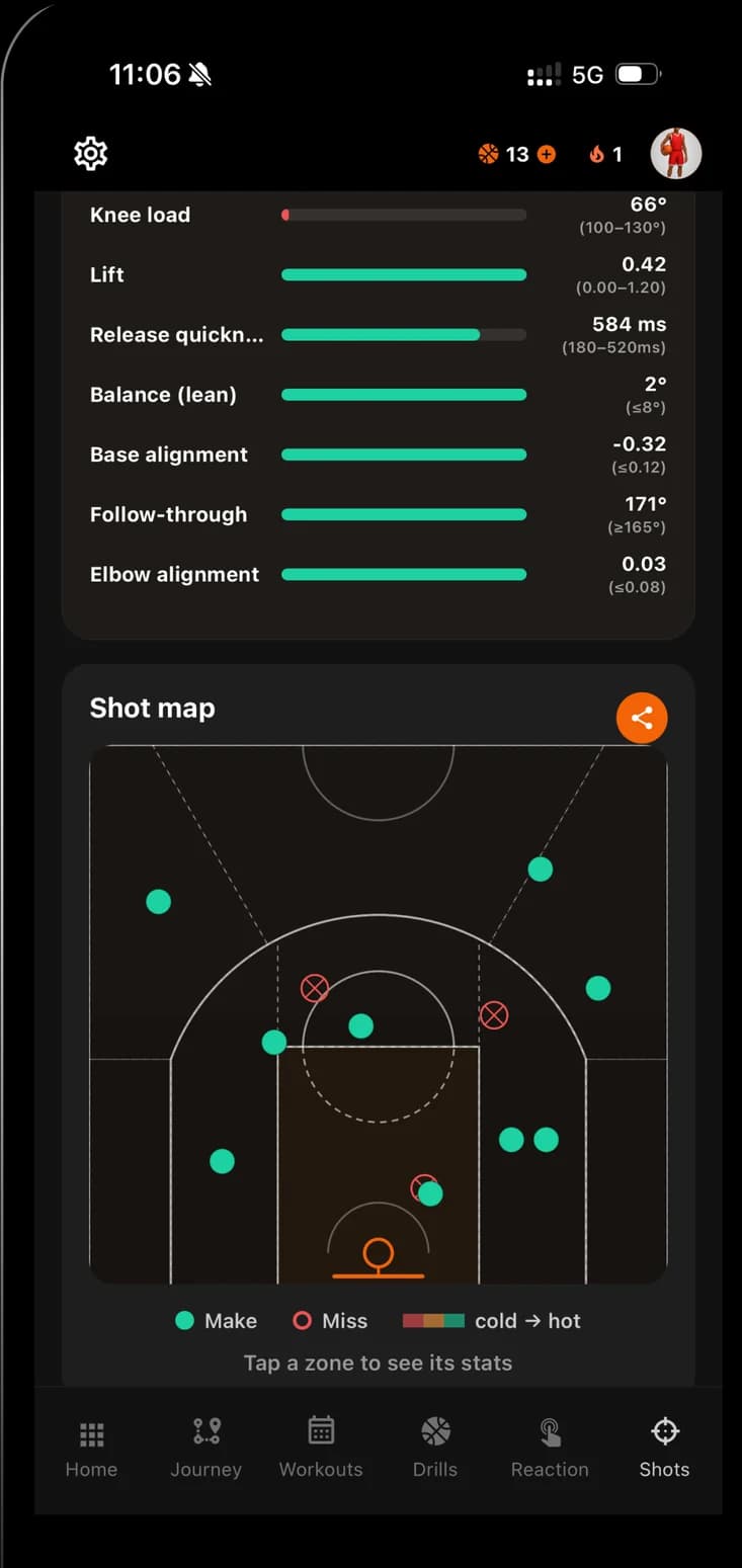 Shot DNA: shooting form measures and a shot map
